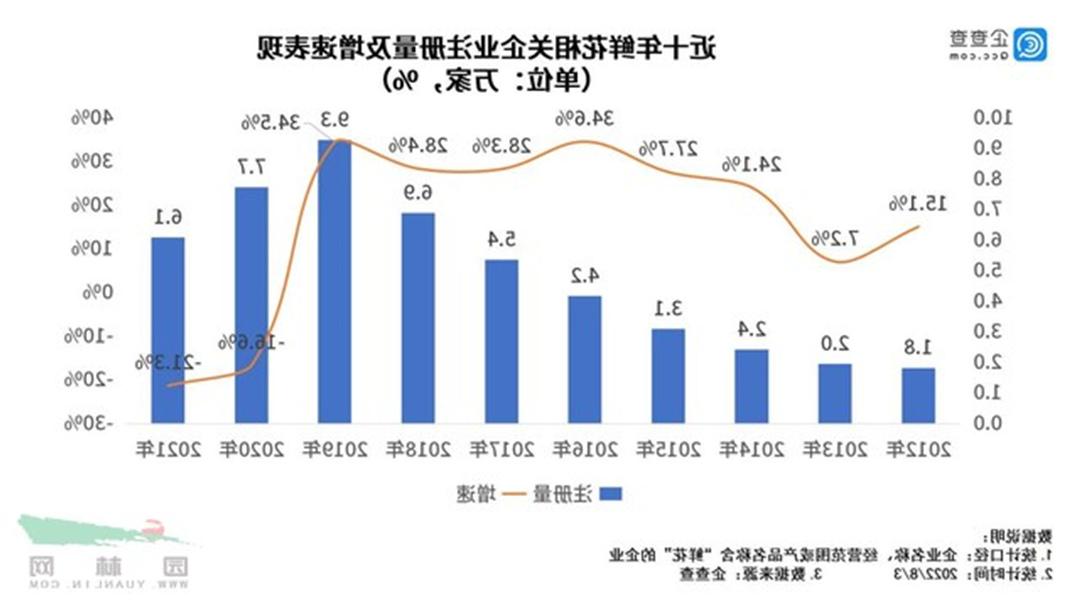 近十年鲜花相关企业注册量及增速表现